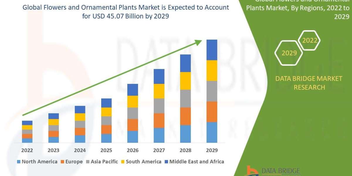 Flowers and Ornamental Plants  Market Size, Share, Key Drivers, Trends, Challenges and Competitive Analysis Forecast by 