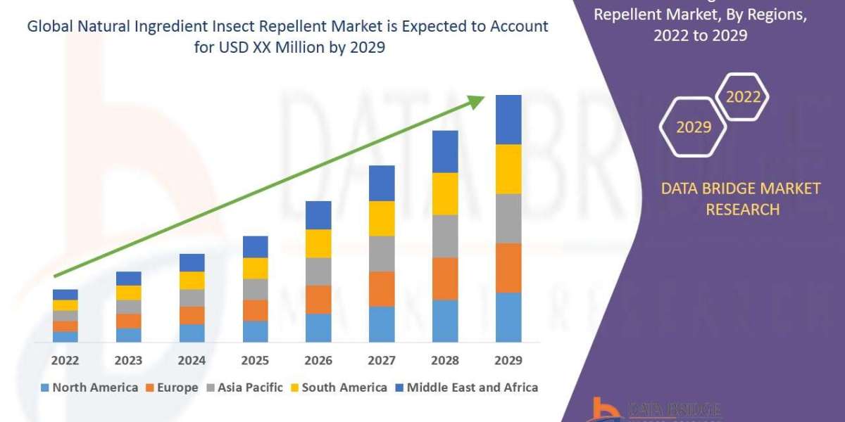 Natural Ingredient Insect Repellent Market to Surge with Excellent CAGR of 6.60% by 2030