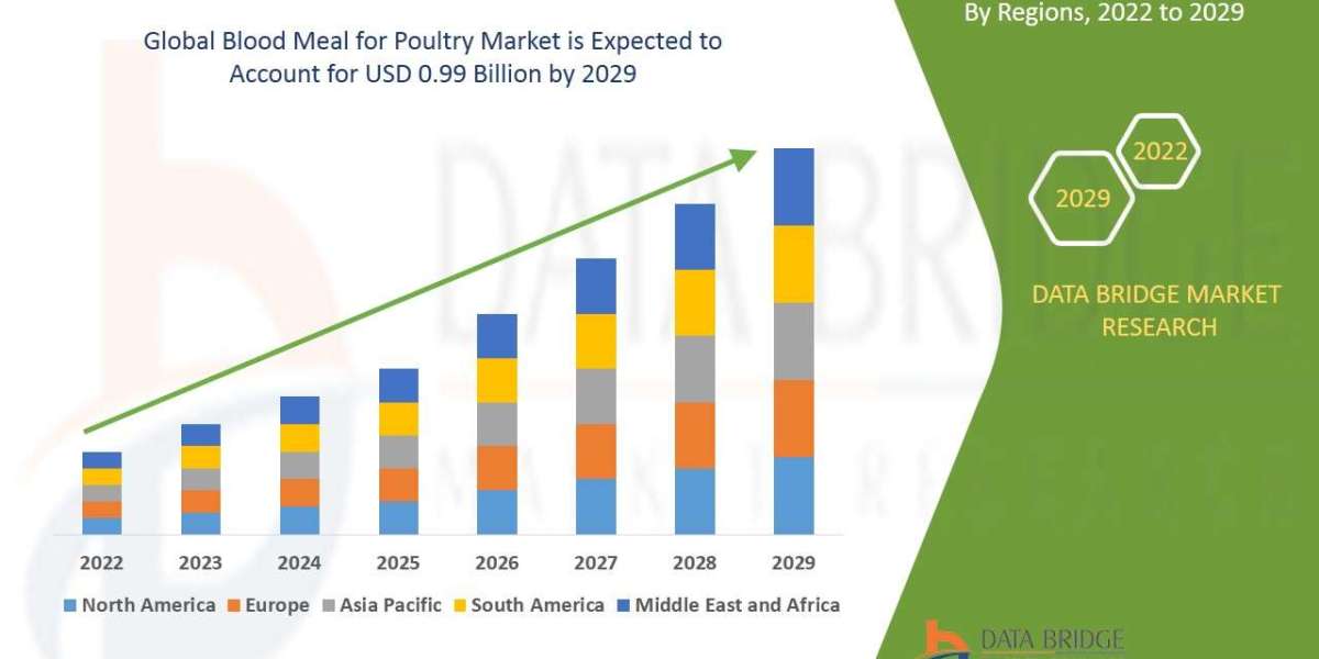 Blood Meal for Poultry Market trends, share, industry size,h growth, demand, opportunities and forecast by  2029