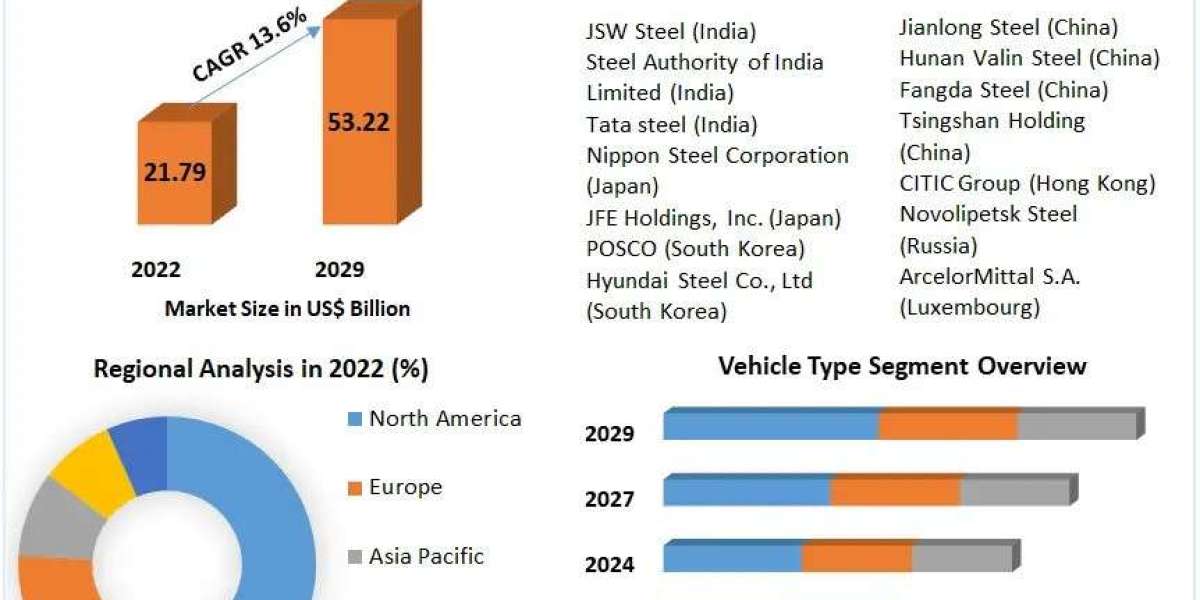 Automotive Steel Market Analysis of the World's Leading Suppliers, Sales, Trends and Forecasts up to 2029