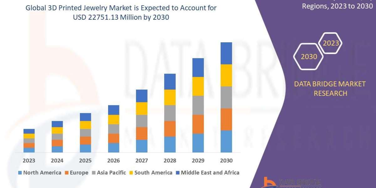 3D Printed Jewelry Market Size to Surpass USD 22751.13 Million with a Growing CAGR of 13.50% by 2030, Share, Trends, Gro