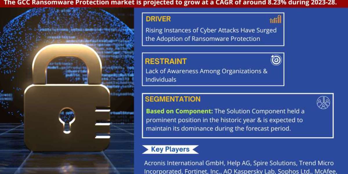 Emerging Trends and Key Drivers Fueling the GCC Ransomware Protection Market Growth forecast 2028: With a Striking CAGR 
