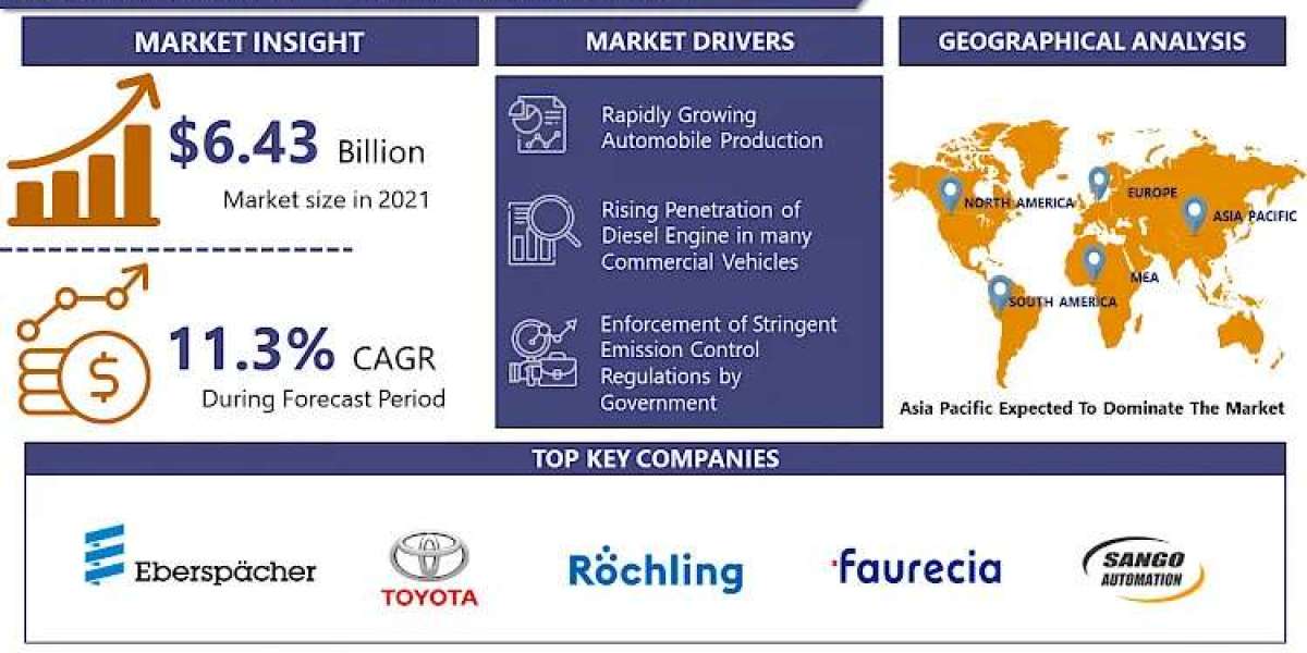 Automotive Selective Catalytic Reduction (SCR) System Market Size, Share, Trends, and Forecasted Growth for 2023-2030 | 