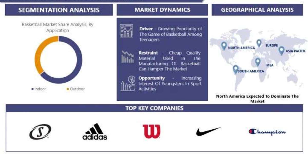 With a CAGR 5.90%,Global Basketball Market Is Poised To Generate Revenue Over USD 1,424.54 Million By The End Of 2030