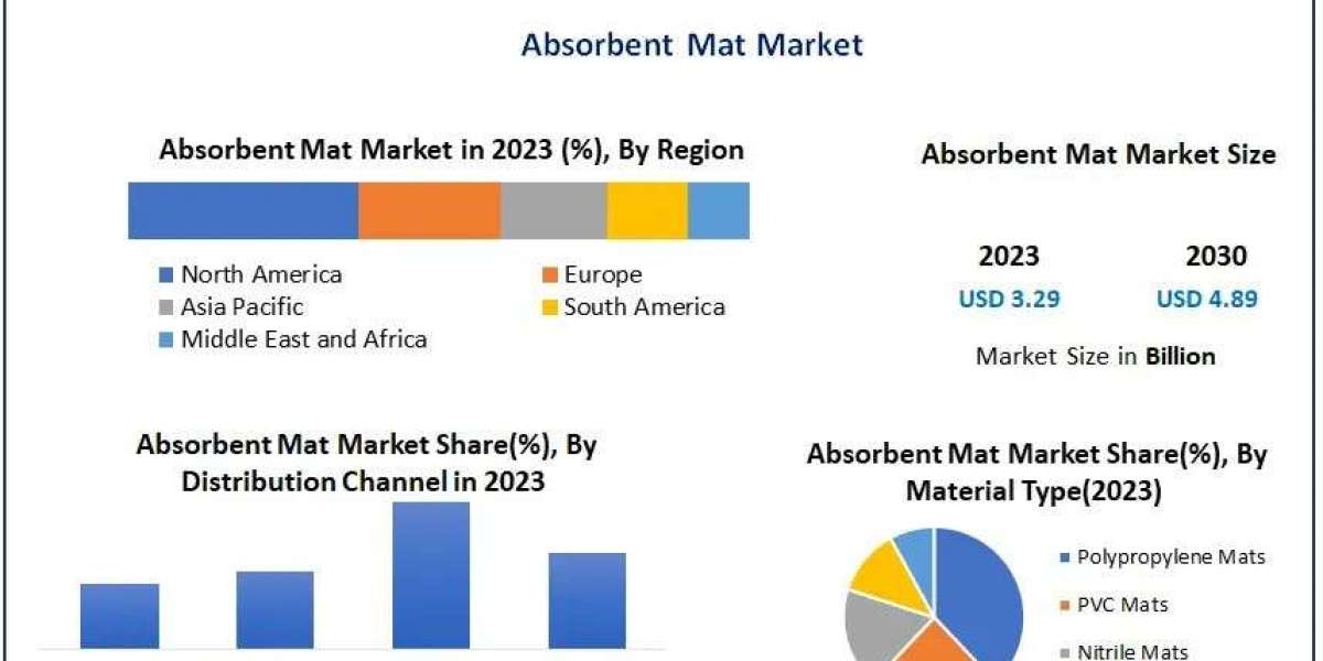 Absorbent Mat Market Segmentation | Application Outlook | Product Benchmarking
