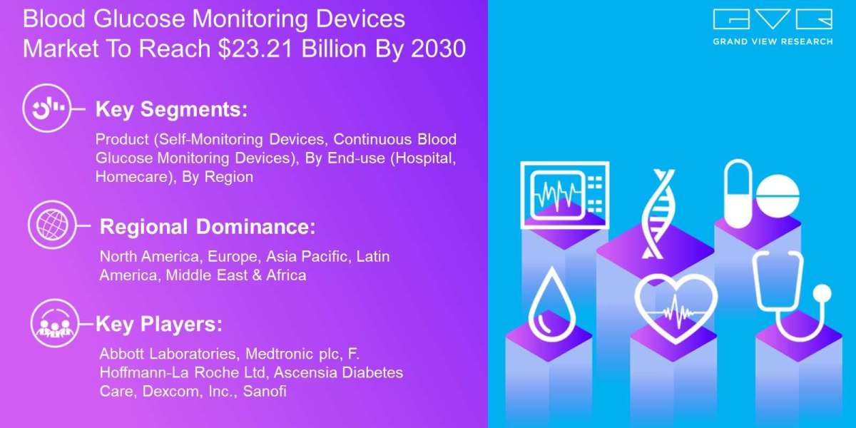 Blood Glucose Monitoring Devices Market Size is Predicted to Witness 8.13% CAGR till 2030