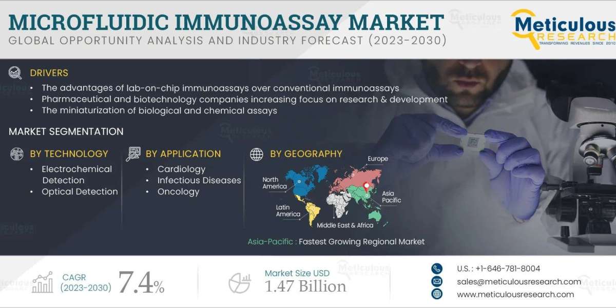 An In-depth Analysis of the Global Microfluidic Immunoassay Market Outlook till 2030