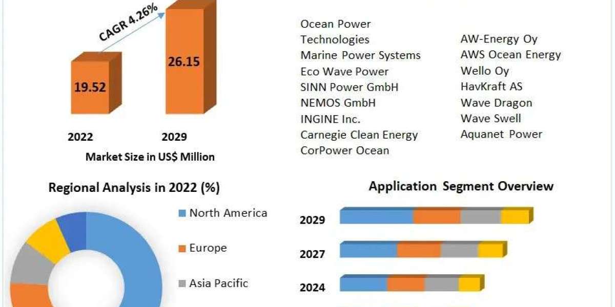 Wave Energy Converter Market  by Product Type, Analysis Method, Application, End-user and Region
