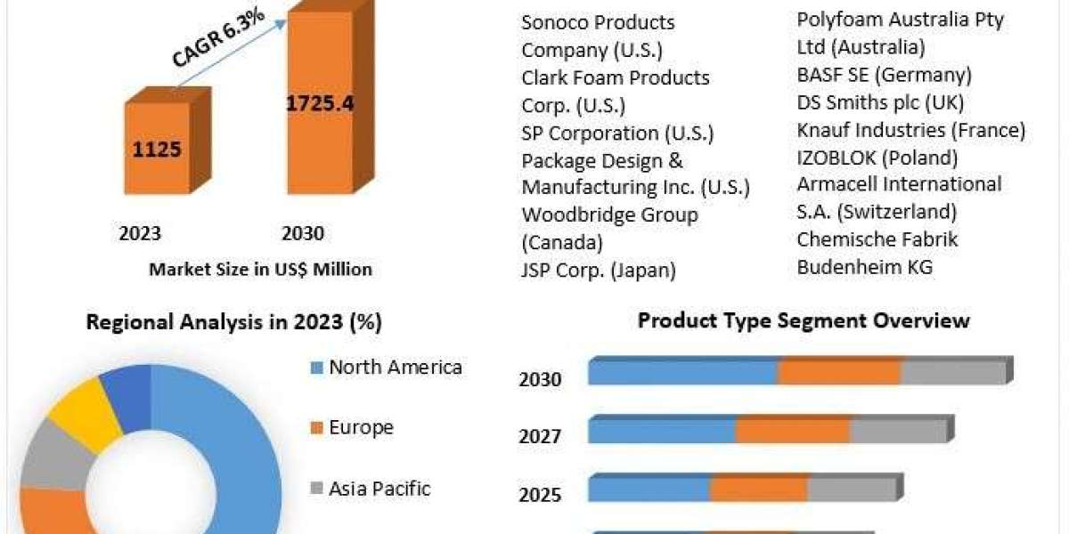 Expanded Polypropylene Foam Market Risk Factors, Economic Fluctuations, Drivers in Future Analysis by 2030