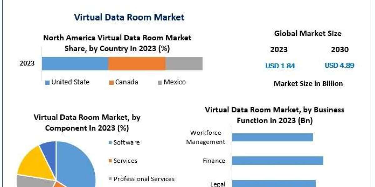 Virtual Data Room Market Worldwide Analysis, Competitive Landscape, Future Trends, Industry Size and Regional Forecast T