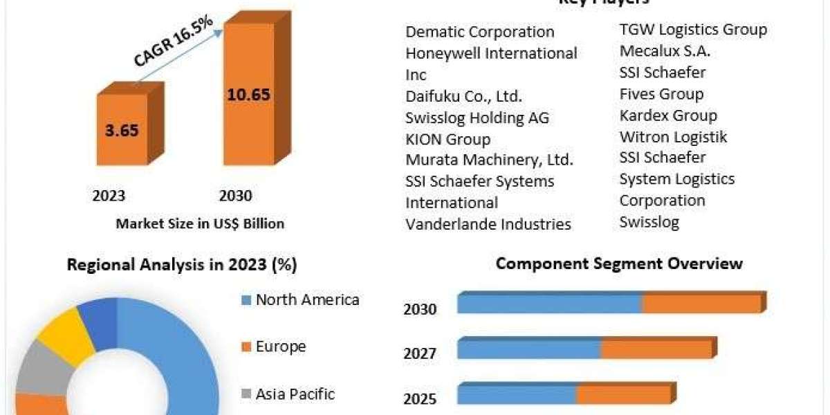 Warehouse Automation System Market Detailed Analysis of Current Industry Trends, Growth Forecast To 2030