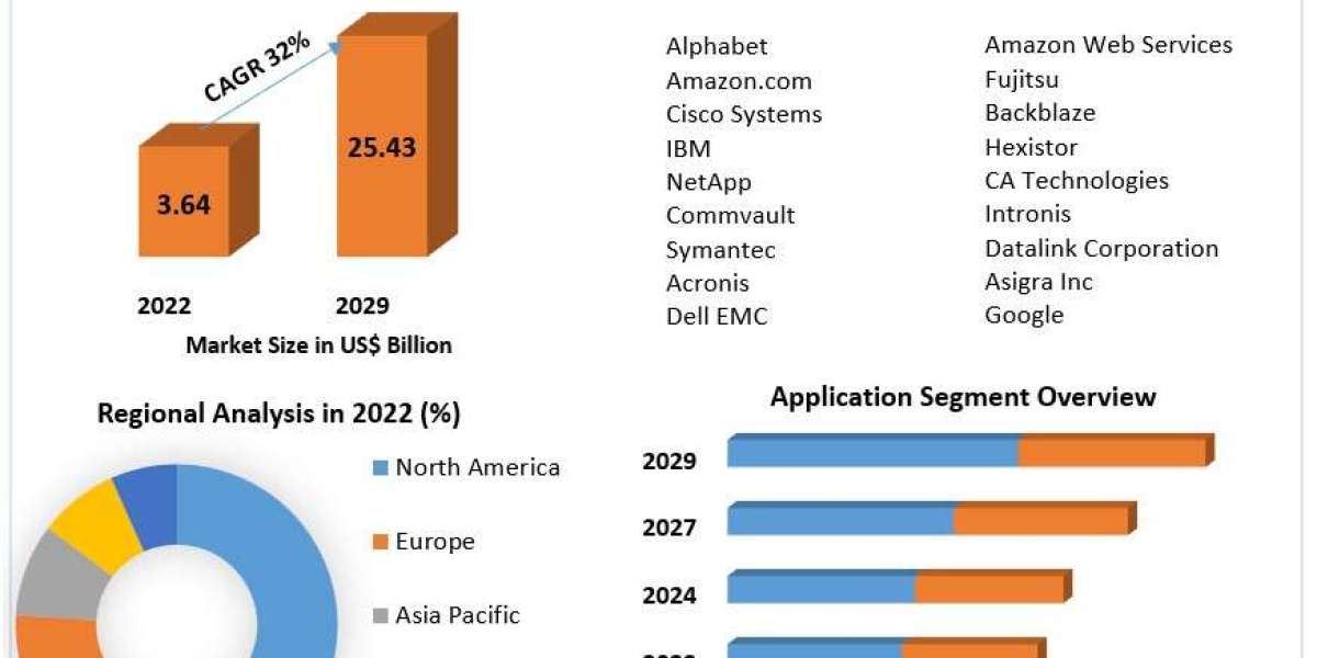 Backup as a Service Market  Report from 2023 To 2029, Application Scope, Growth Drivers, Insights, Market Report.