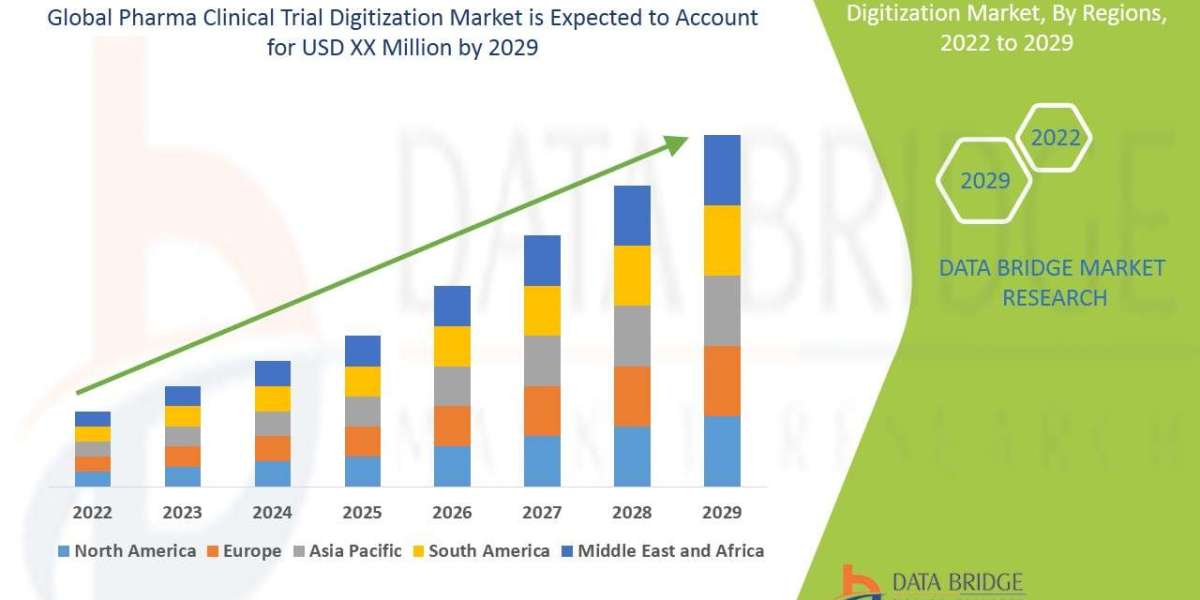Pharma Clinical Trial Digitization Market Size, Glorious Opportunities, Business Growth and Statistics Forecasts 2029