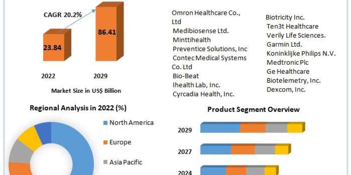 Wearable Medical Devices Market Middle Overview And Competition Analysis By 2030