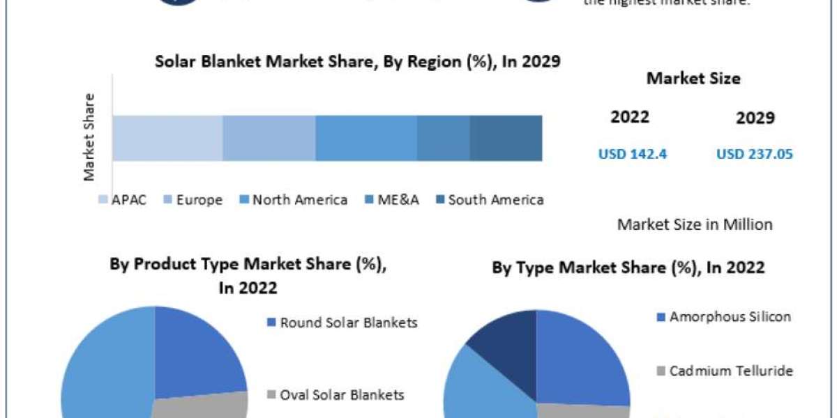 Solar Blanket Market Trends: Anticipated Surge to USD 237.05 Million by 2029
