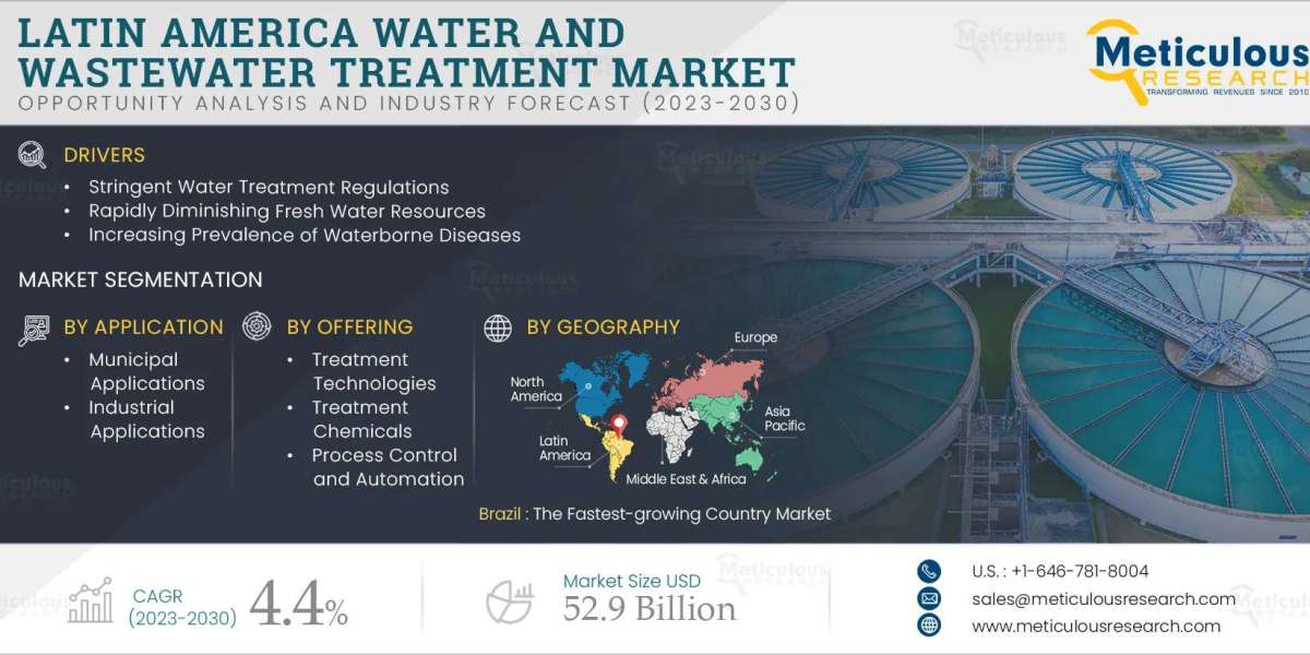 Latin America water and wastewater treatment market is projected to reach $52.9 billion by 2030