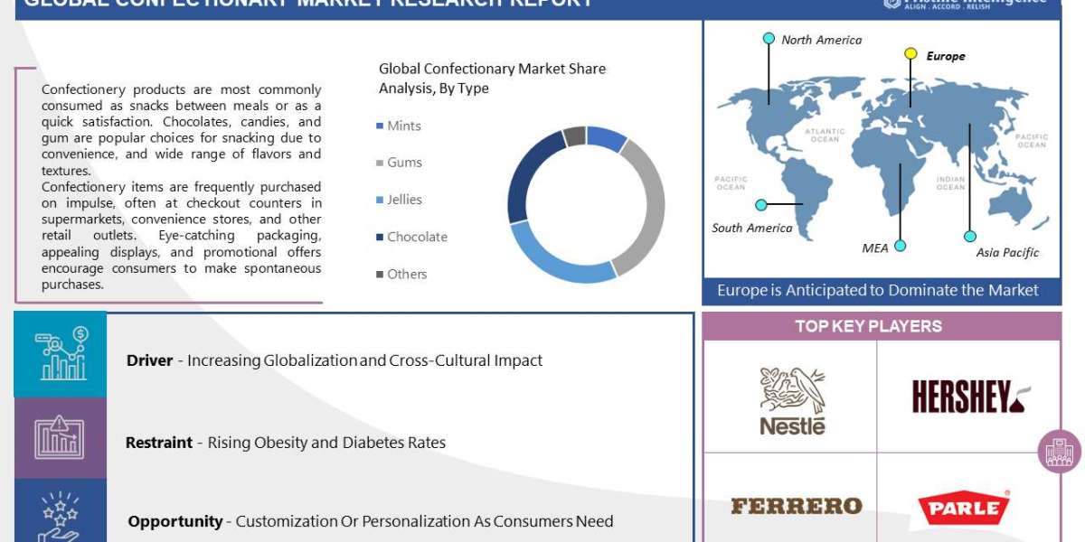 Confectionery Market Outlook for Forecast Period (2023 to 2030)