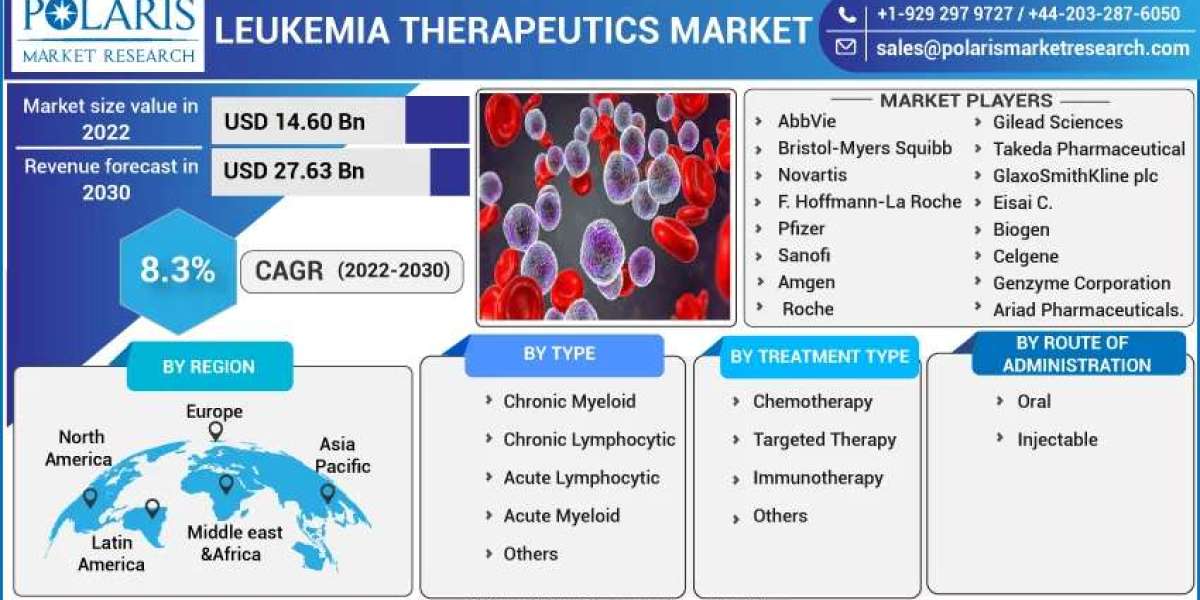 Leukemia Therapeutics Market Growth Drivers, Key Expansion Strategies, Upcoming Trends and Regional Forecast by 2032