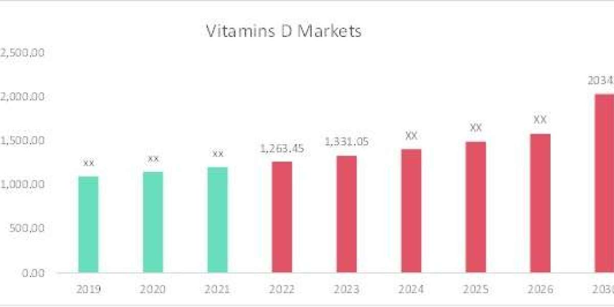 Vitamins D Market Trends, Overview & Size by 2030