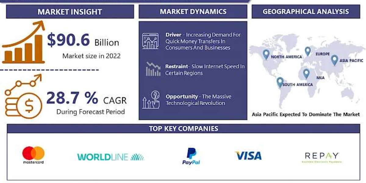 Instant Payments Market Analysis, Key Trends, Strategies, And Future Implications, 2023-2030