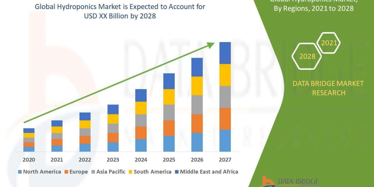 Hydroponics Market Trends, Business Strategies and Opportunities With Key Players Analysis 2028