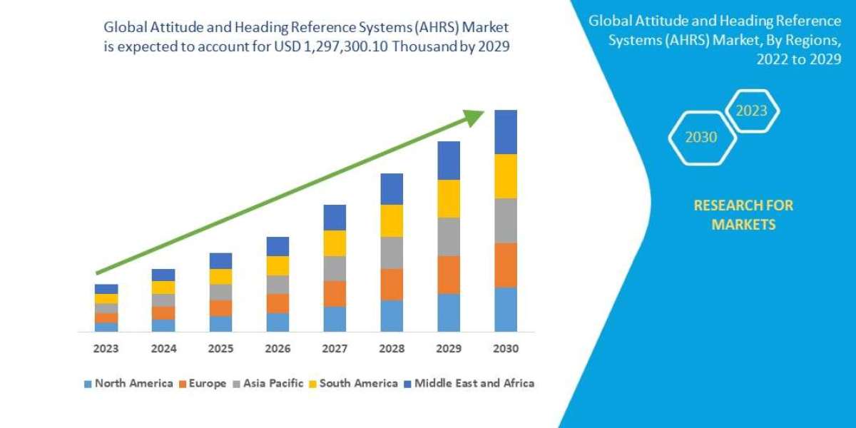 Attitude and Heading Reference Systems Market to Observe Utmost CAGR 7.8% by 2030, Size, Share, Demand, Key Drivers, Dev