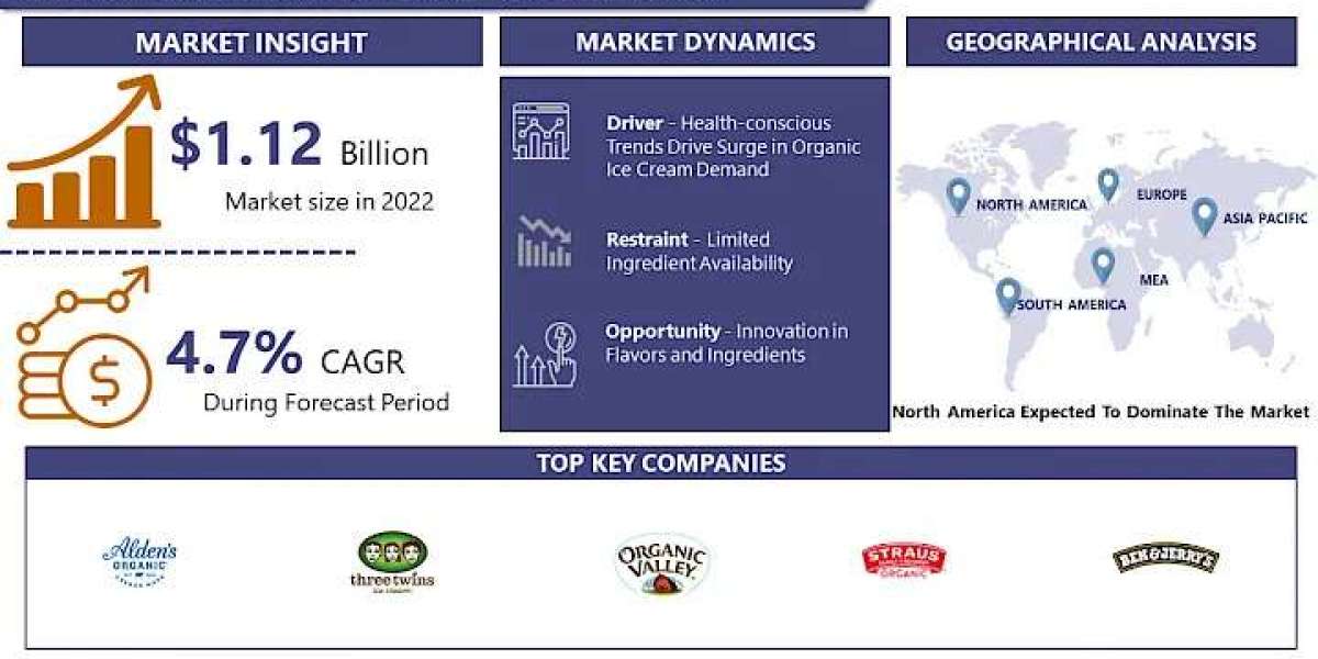 Organic Ice Cream Market Is Growing at A CAGR of 4.7% From 2023 - 2030
