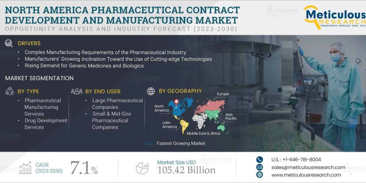 North America Pharmaceutical contract Manufacturing Market Analysis