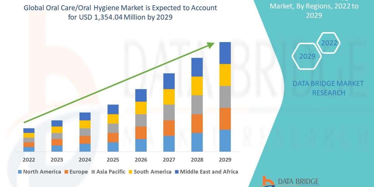 Oral Care/Oral Hygiene Market Size, Share, Trends, Key Drivers, Growth Opportunities and Competitive Outlook