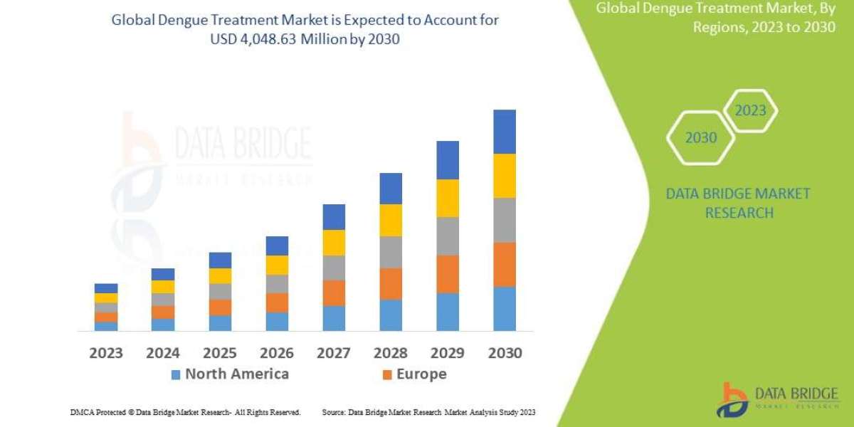 Dengue Treatment Market Size, Share, Trends, Growth and Competitor Analysis