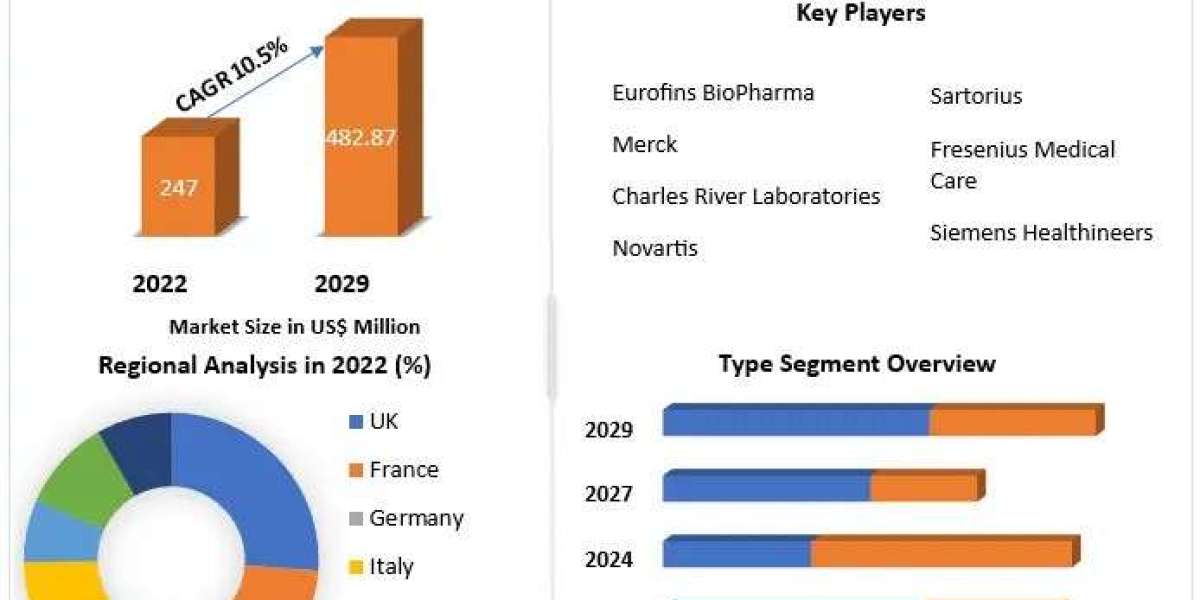 Europe Sterility Testing Market Latest Innovations, Drivers and Industry Key Events 2029