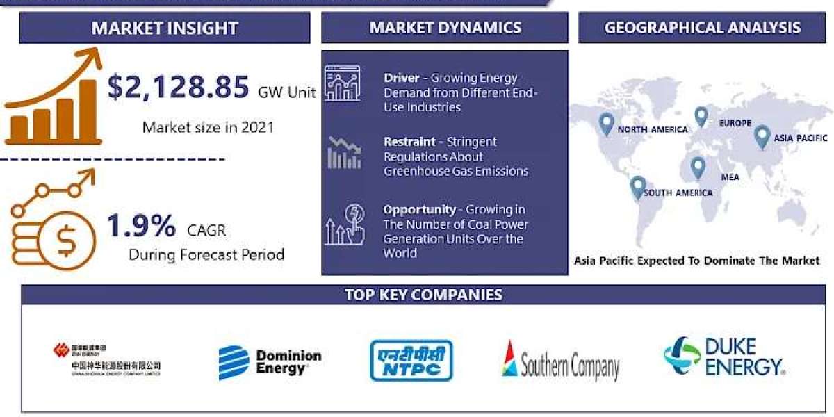 Coal Power Generation Market: Current Trends and Future Outlook estimated to reach 2,428.65 GW unit by 2030