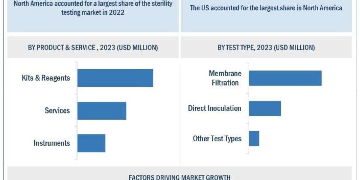 Sterility Testing Market Product, Reagent, Application, Service and Global Forecast to 2028