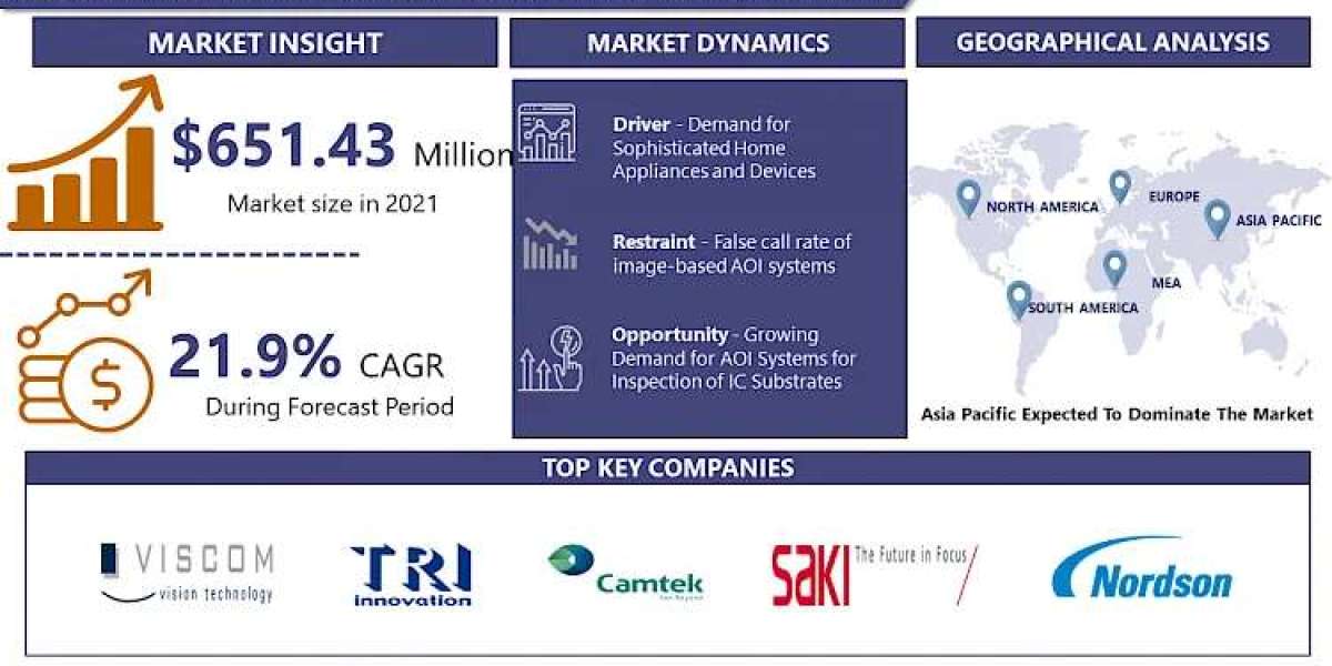 Automated Optical Inspection Market Size to Achieve 21.9% CAGR, Predicted Revenue of USD 651.43 Million from 2023 to 203