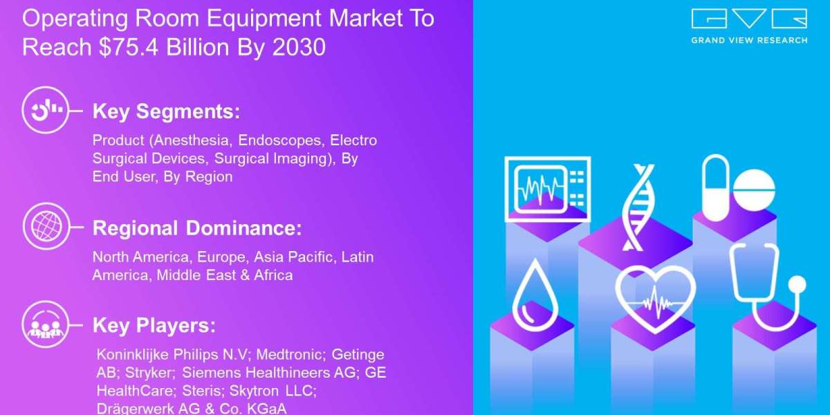 Operating Room Equipment Market To Reach $75.4 Billion By 2030