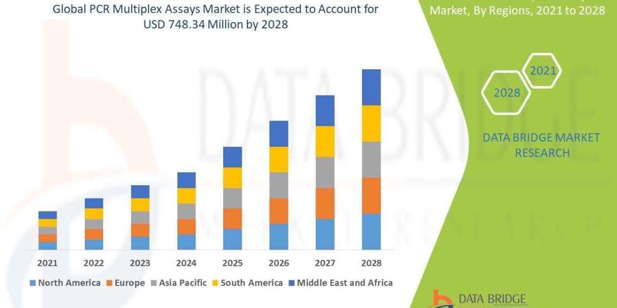 PCR Multiplex Assays Market Future Demand, Size and Companies Analysis || DBMR Insights