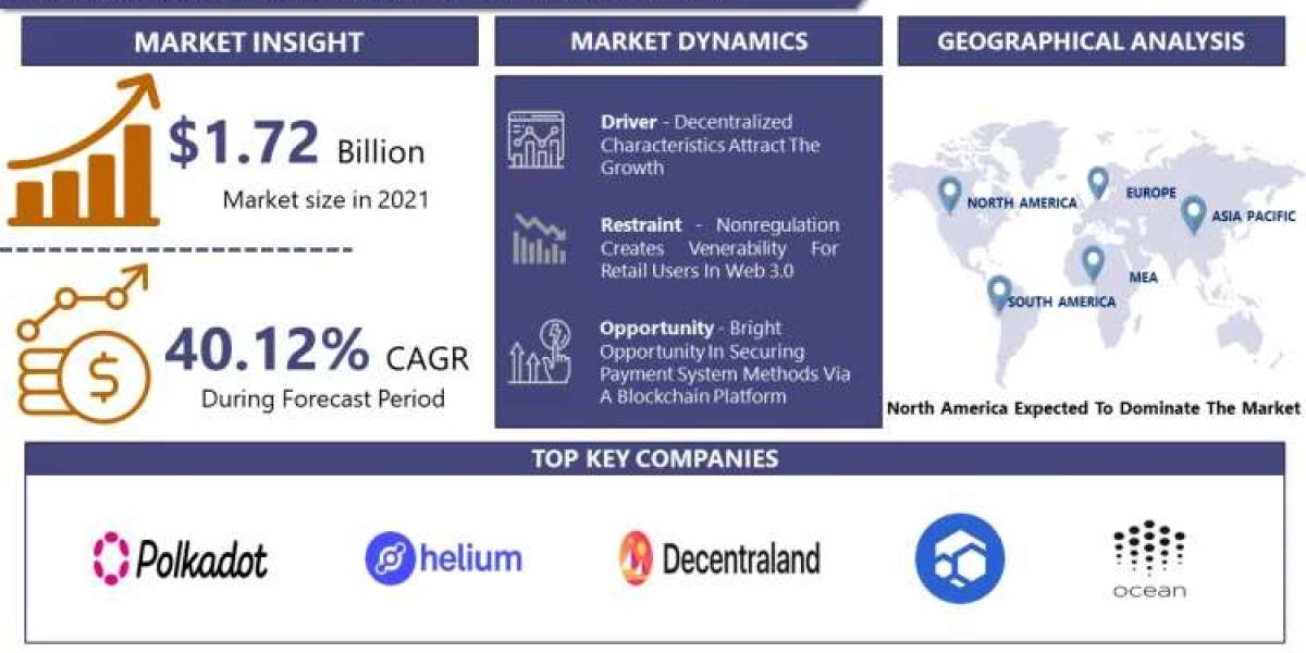 Web 3.0 Blockchain Market Worldwide Opportunities, Driving Forces, Future Potential 2030