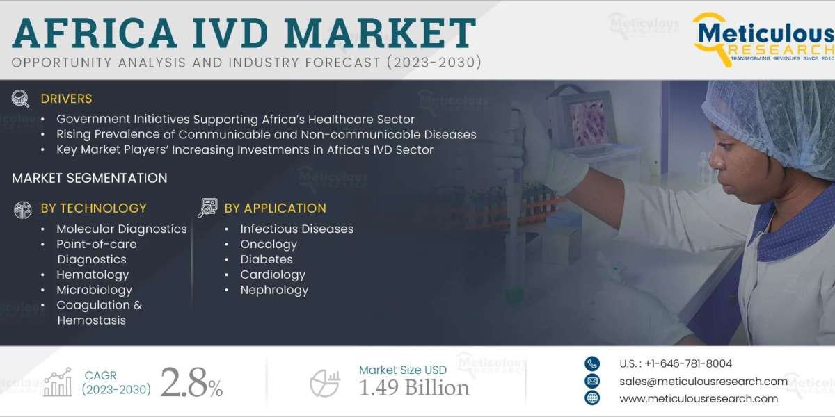 Africa IVD Market to be Worth $1.49 Billion by 2030