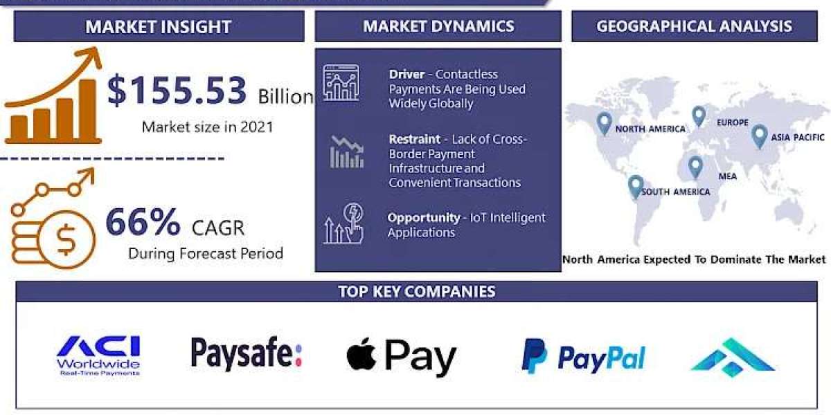 Global IOT Payments Market Size To Surpass USD 14886.31 Billion With A Growing CAGR Of 66% By 2030