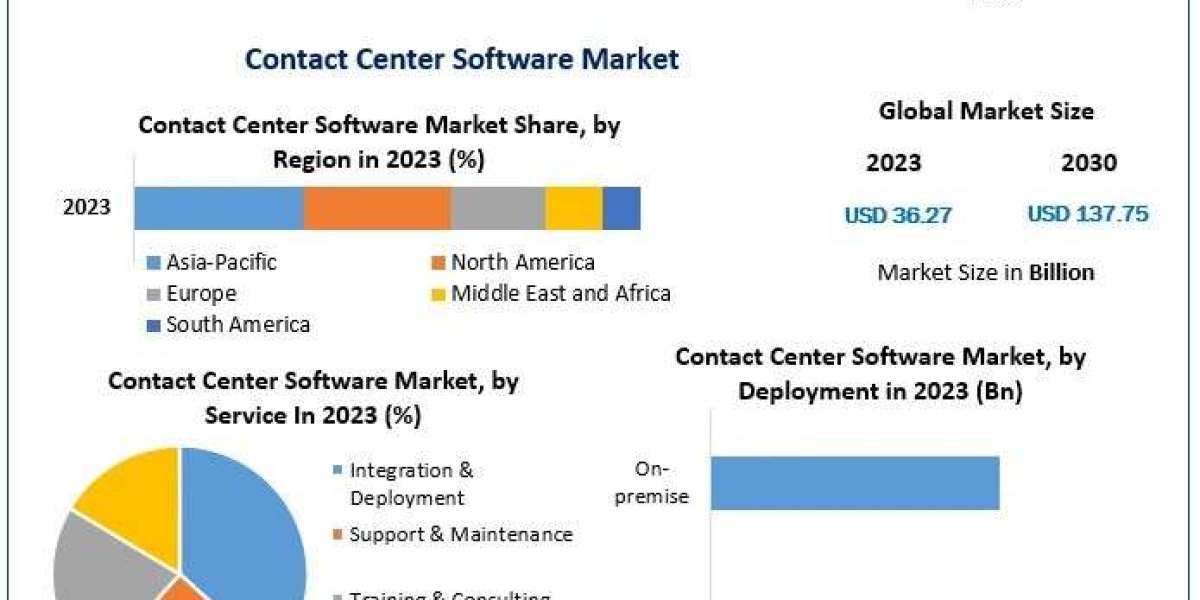 Contact Center Software Market booming Worldwide Opportunity, Upcoming Trends & Growth Forecast 2024-2030