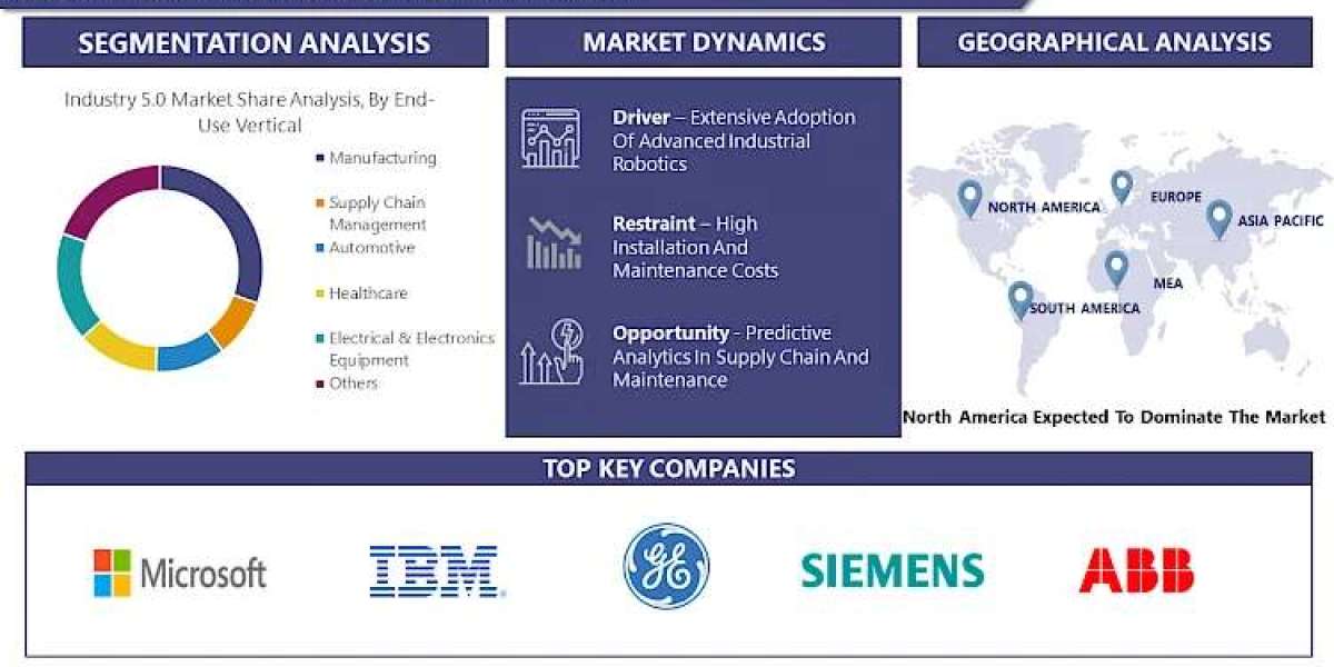 Industry 5.0 Market Worldwide Opportunities, Driving Forces, Future Potential 2030