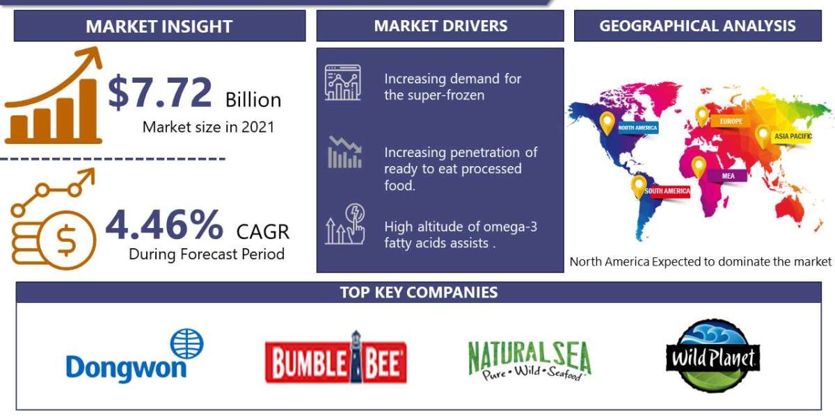 With A CAGR 4.46%, Canned Tuna Market Is Projected To Reach USD 11.44 Billion By 2030