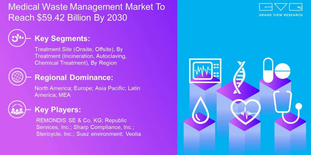 Medical Waste Management Market: Industry Demand, Analysis and Future Trends 2030