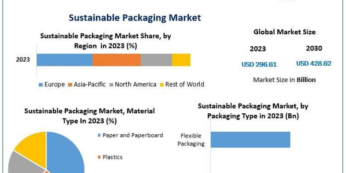 Sustainable Packaging Market 2024-2030: Shaping the Future of Consumer Packaging with Sustainability