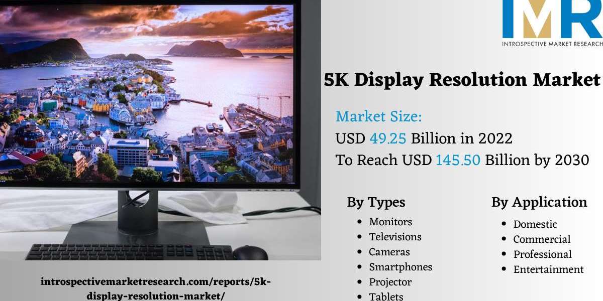 Global 5K Display Resolution market is projected to surge ahead at a CAGR of 14.5% from 2023 to 2030