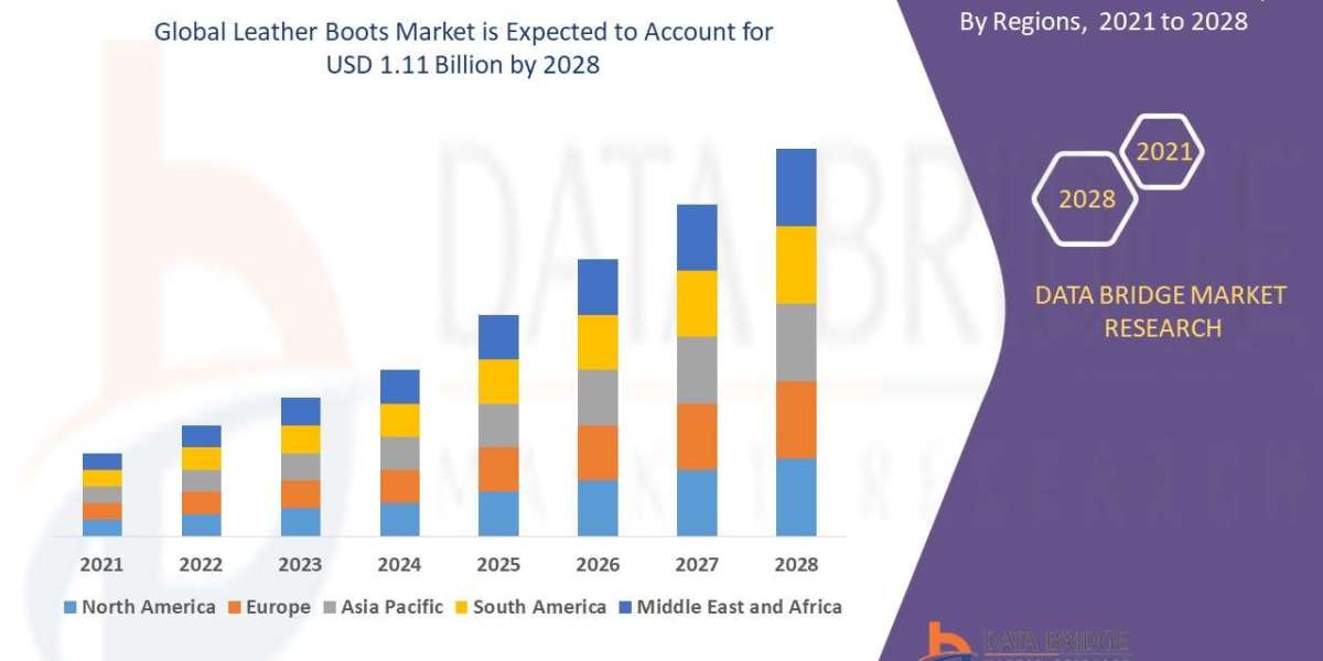 Leather Boots Market Set to Reach USD 1.11 billion at a CAGR of 1.05% by 2030 | DBMR