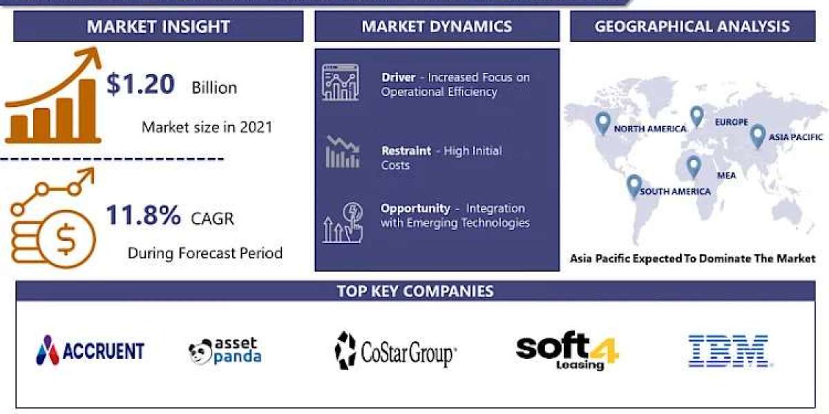 Asset Finance and Leasing Software Market Analysis, Key Trends, Growth Opportunities, Challenges and Key Players By 2030