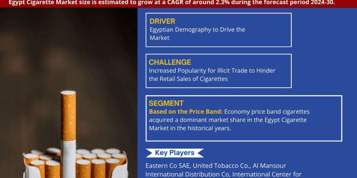 Quantifying Growth: Unveiling Egypt Cigarette Market with a Striking CAGR of 2.3% - MarkNtel Advisors and Forecast (2024
