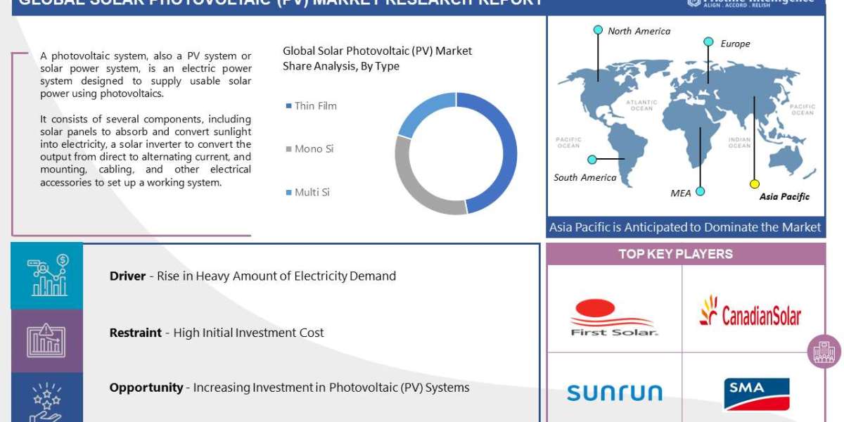 Solar Photovoltaic (PV) Market: Global Industry Analysis, Growth, Trends, And Forecasts (2023 - 2030)
