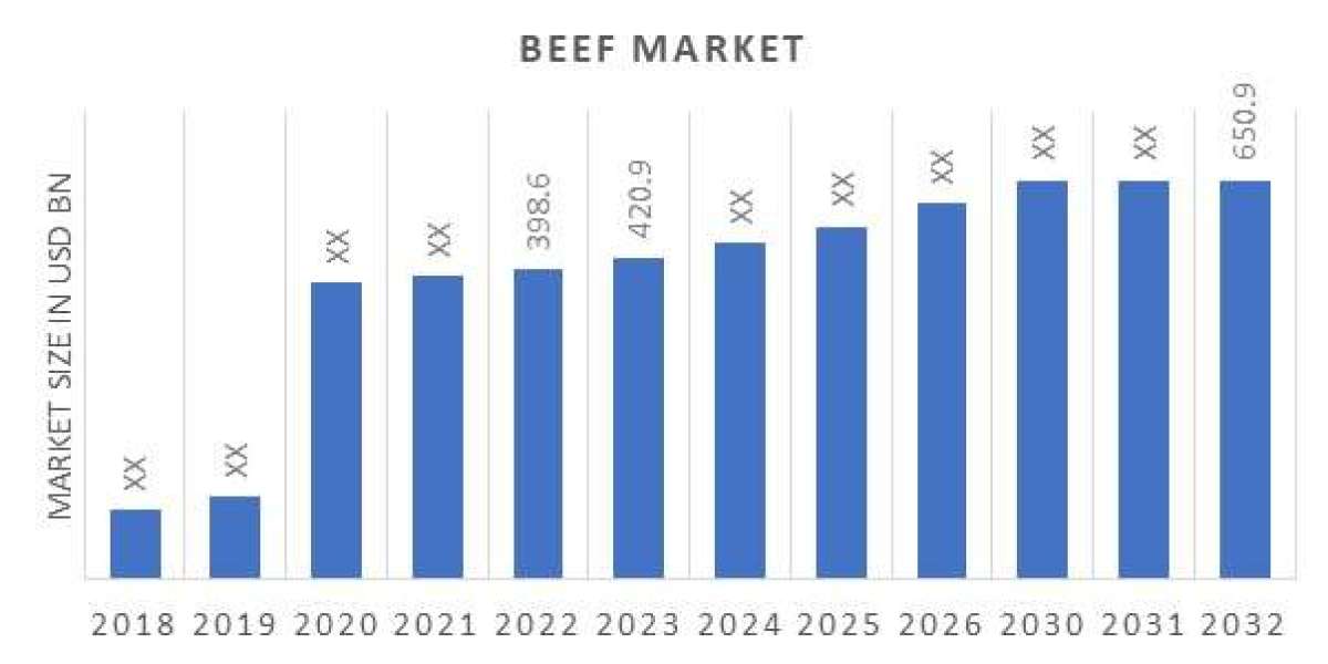Beef Market to Be Stimulated by a 5.60% CAGR In The Forthcoming Period